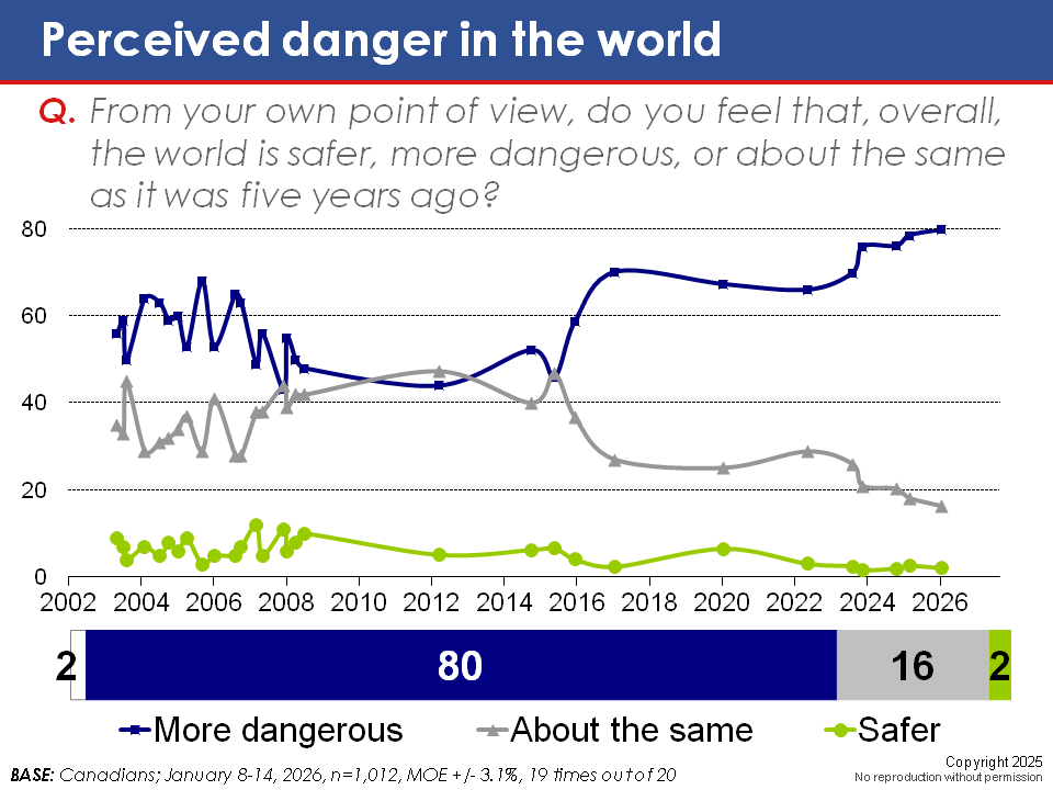 Dread Deepens to Record High as Canadians Rally to a More Churchillian Carney